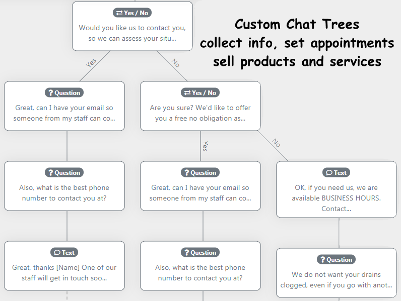 Intelligent chat trees guide user to the right information.