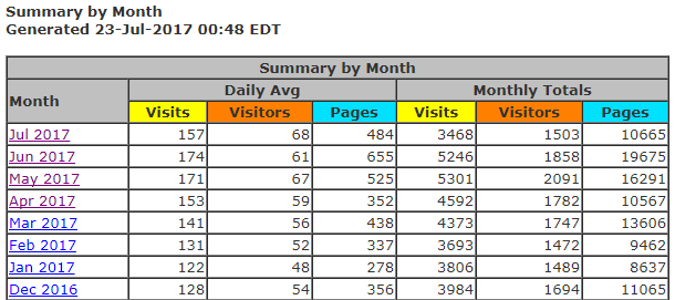 Daily and monthly stats