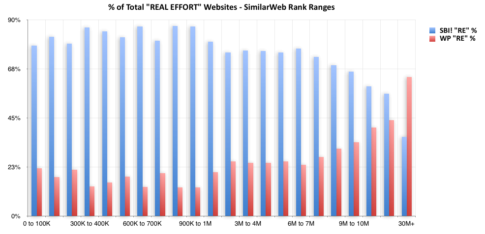 SBI vs. WP Chart