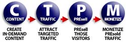 Content - Traffic - PreSell - Monetize explained!